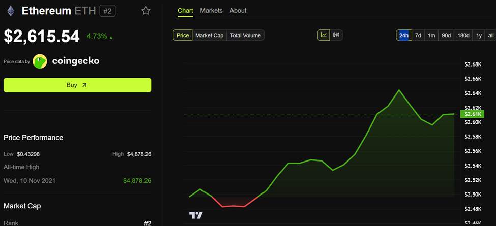 Performance del prezzo di Ethereum