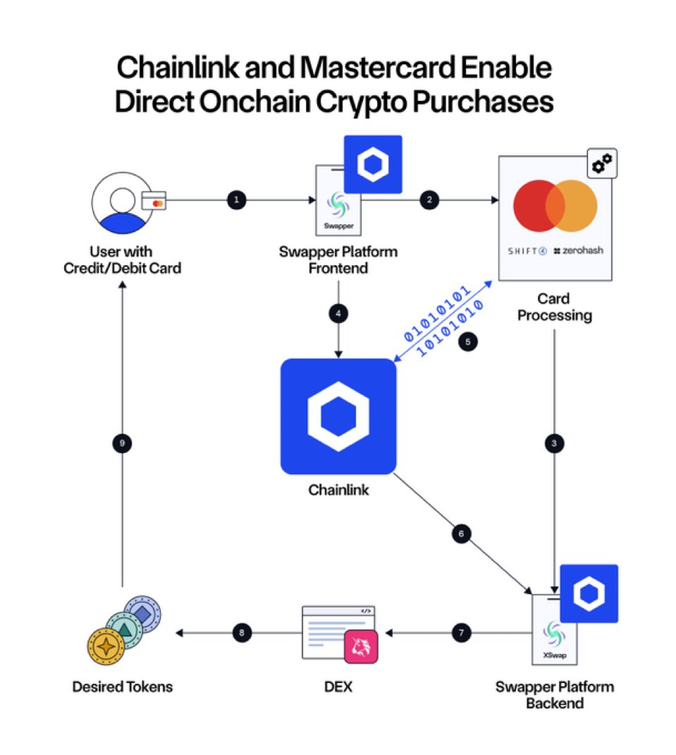 Infrastruttura Mastercard di Chainlink