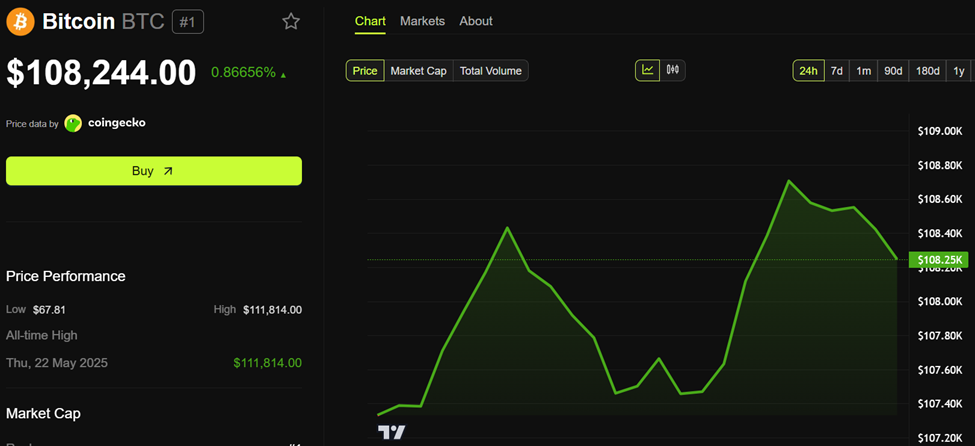 Performance del prezzo di Bitcoin (BTC)