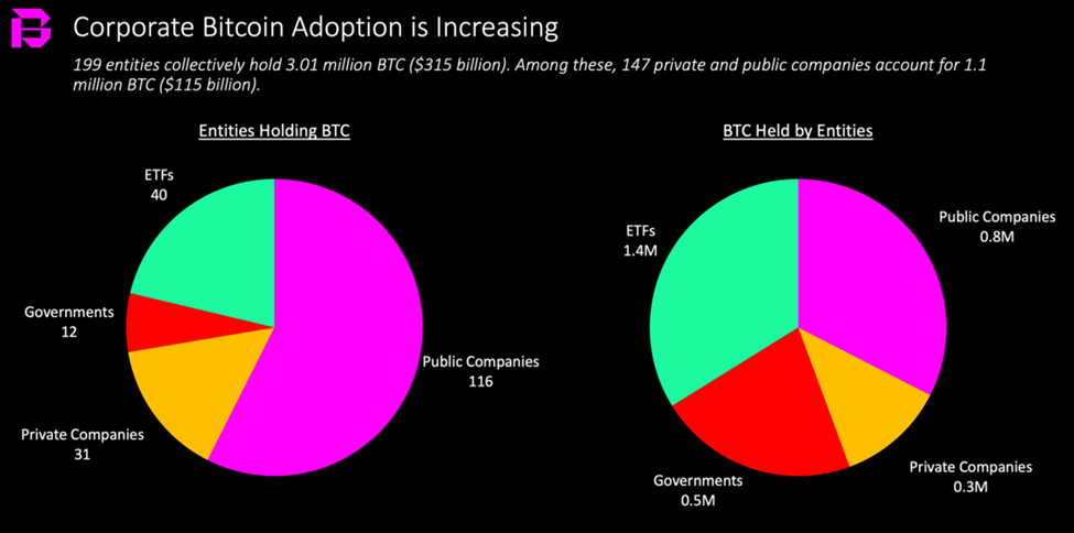 Adozione corporate di Bitcoin