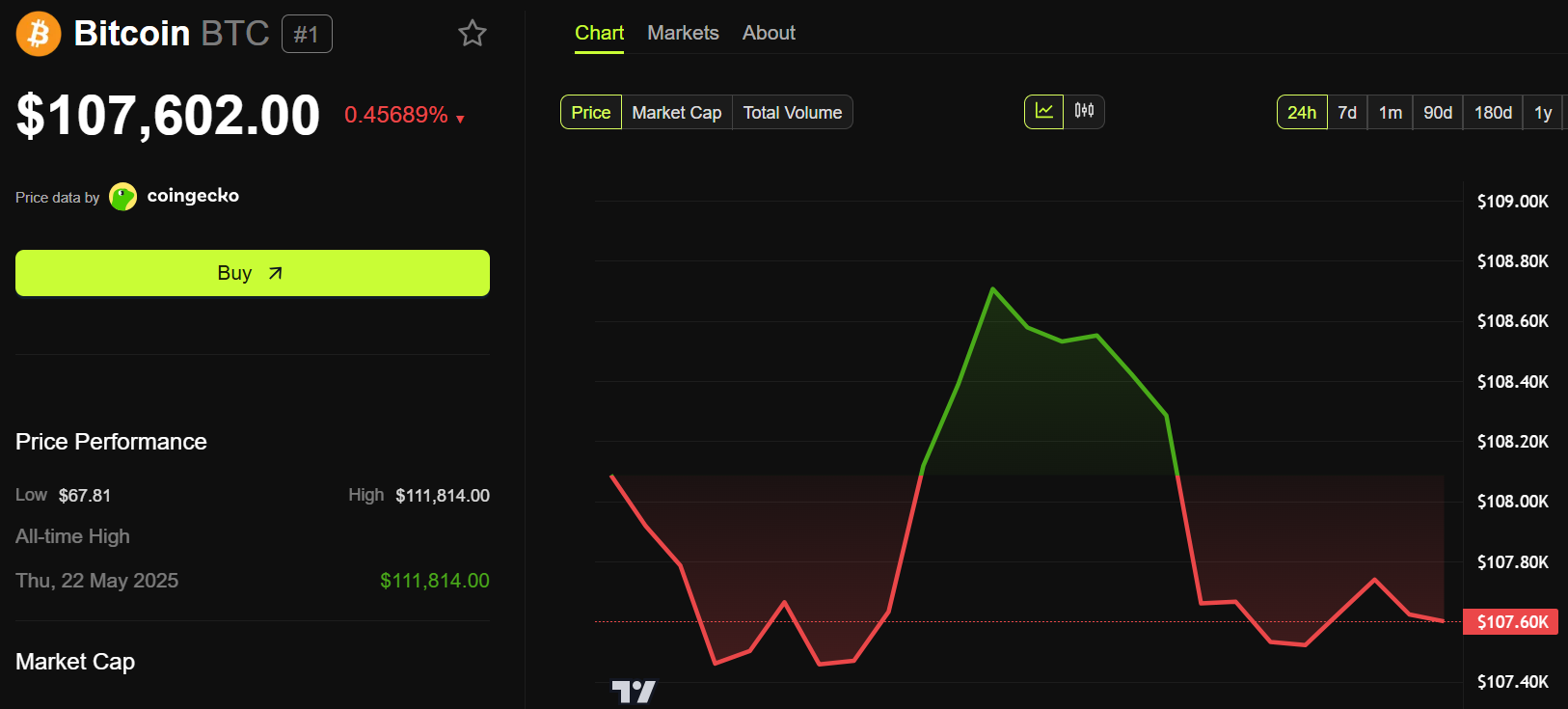 Performance del prezzo di Bitcoin (BTC).