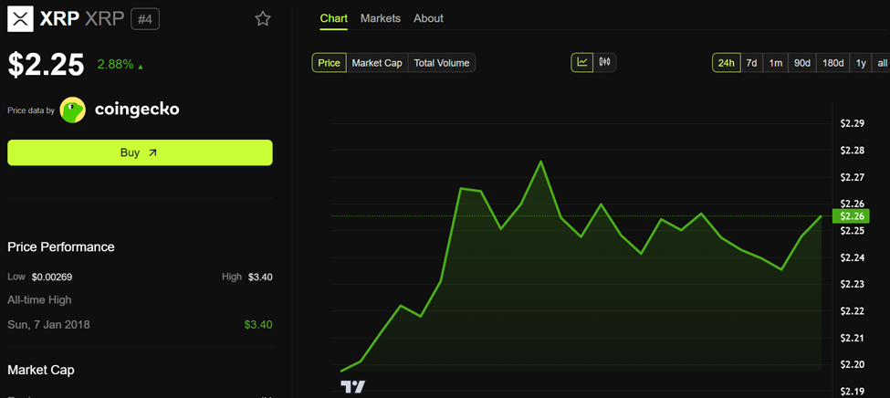 Performance del prezzo di XRP