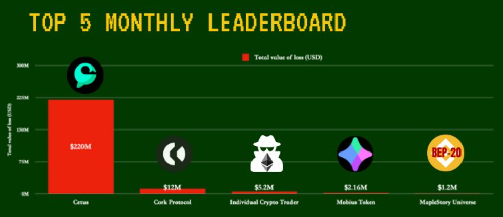 Top Crypto Hacks and Exploits in May.
