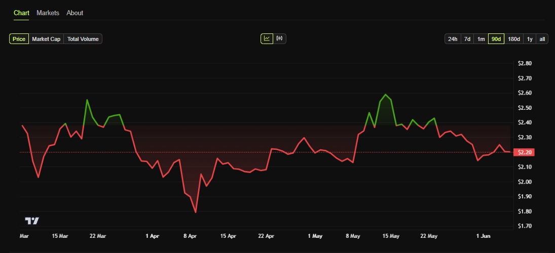 grafico del prezzo di XRP