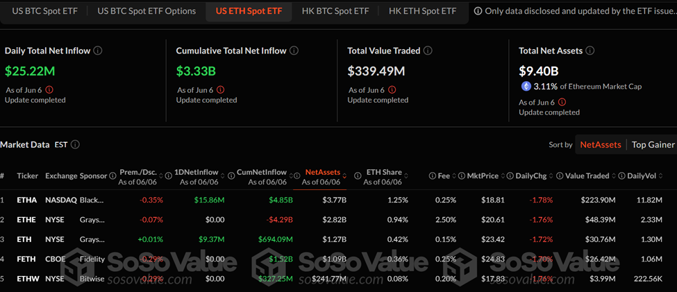 Flussi ETF su Ethereum spot