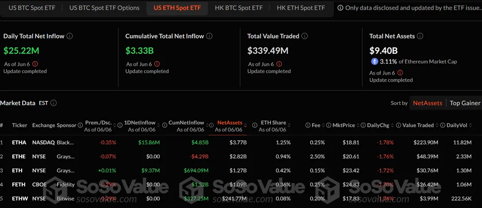 Flussi ETF su Ethereum spot