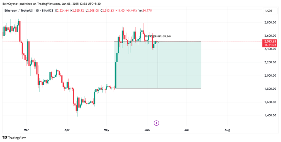 Performance del prezzo di Ethereum