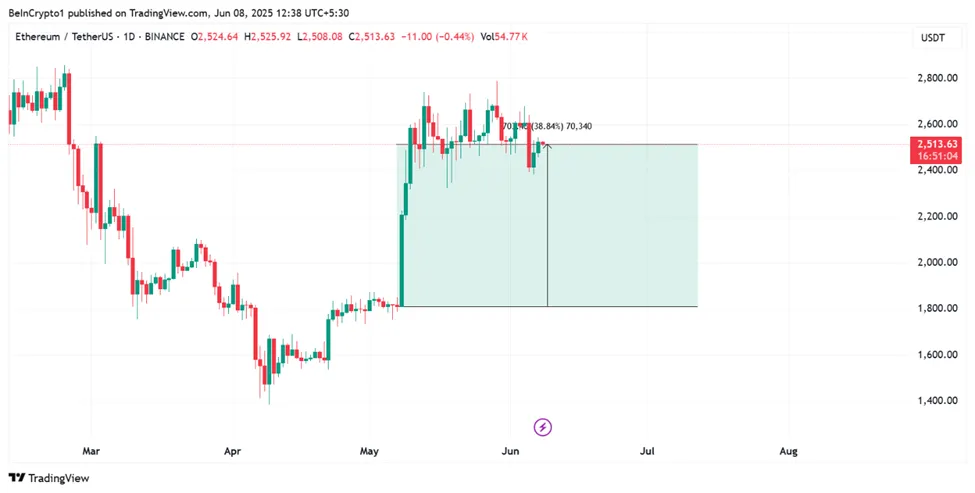 Performance del prezzo di Ethereum