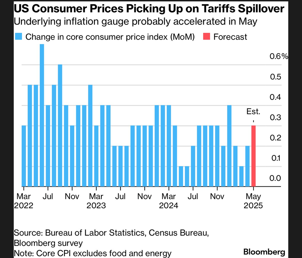 Variazione prevista del CPI USA a maggio