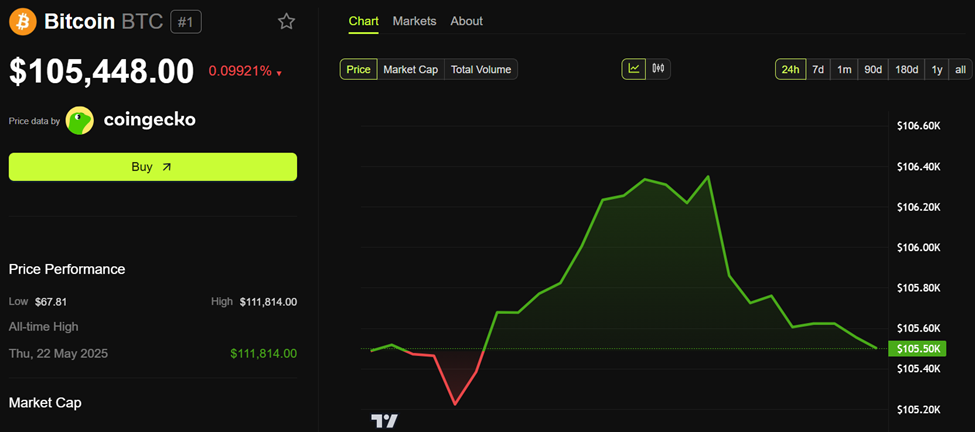 Performance del prezzo di Bitcoin (BTC).