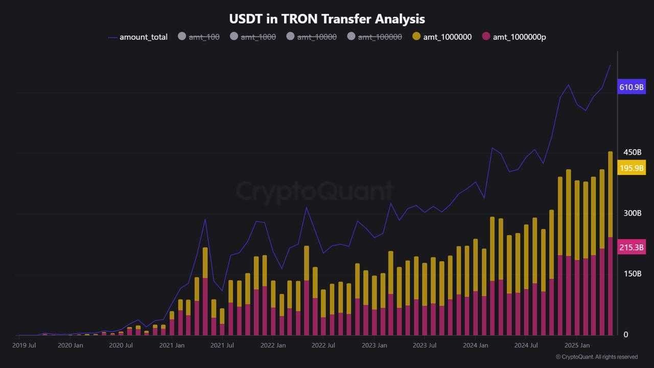 Analisi dei trasferimenti di USDT su TRON.