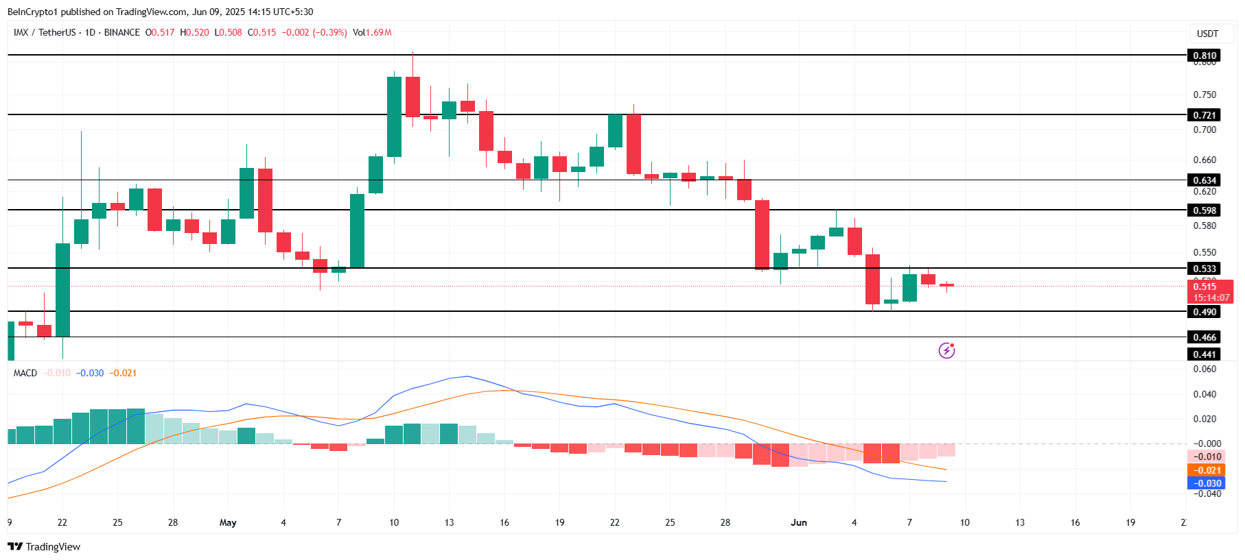IMX Price Analysis.