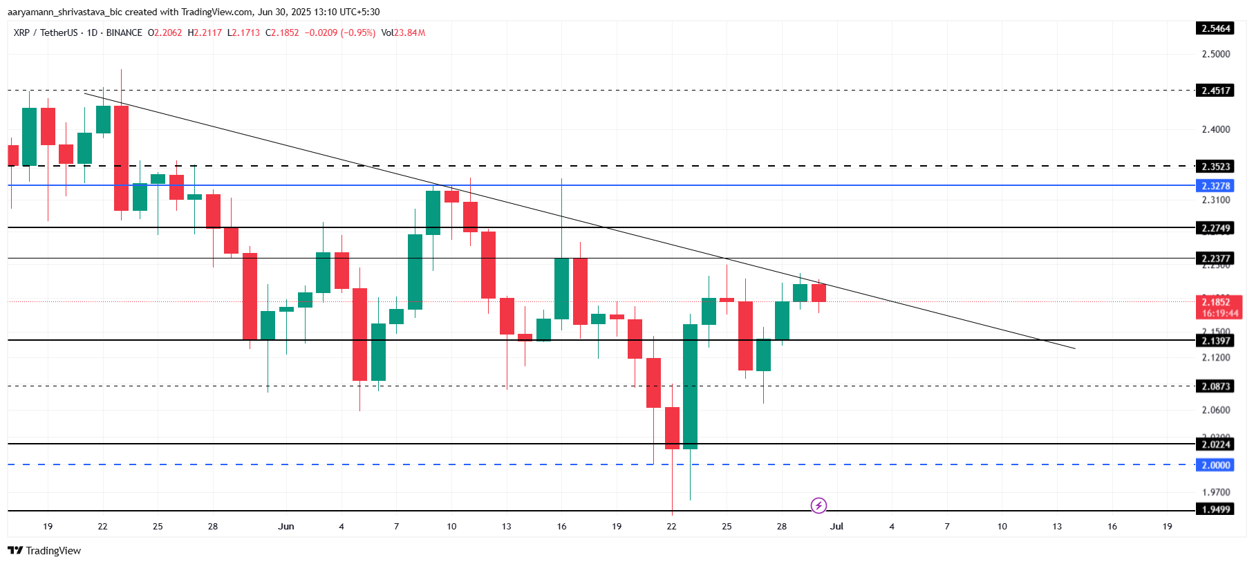 Analisi del prezzo di XRP