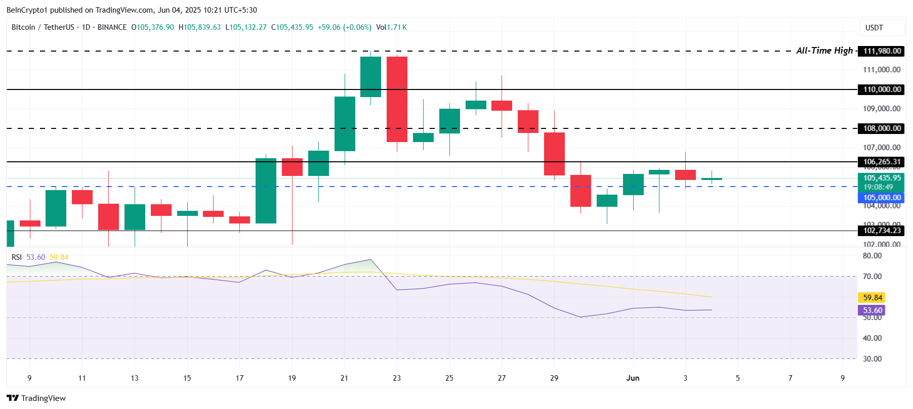 Analisi prezzo Bitcoin