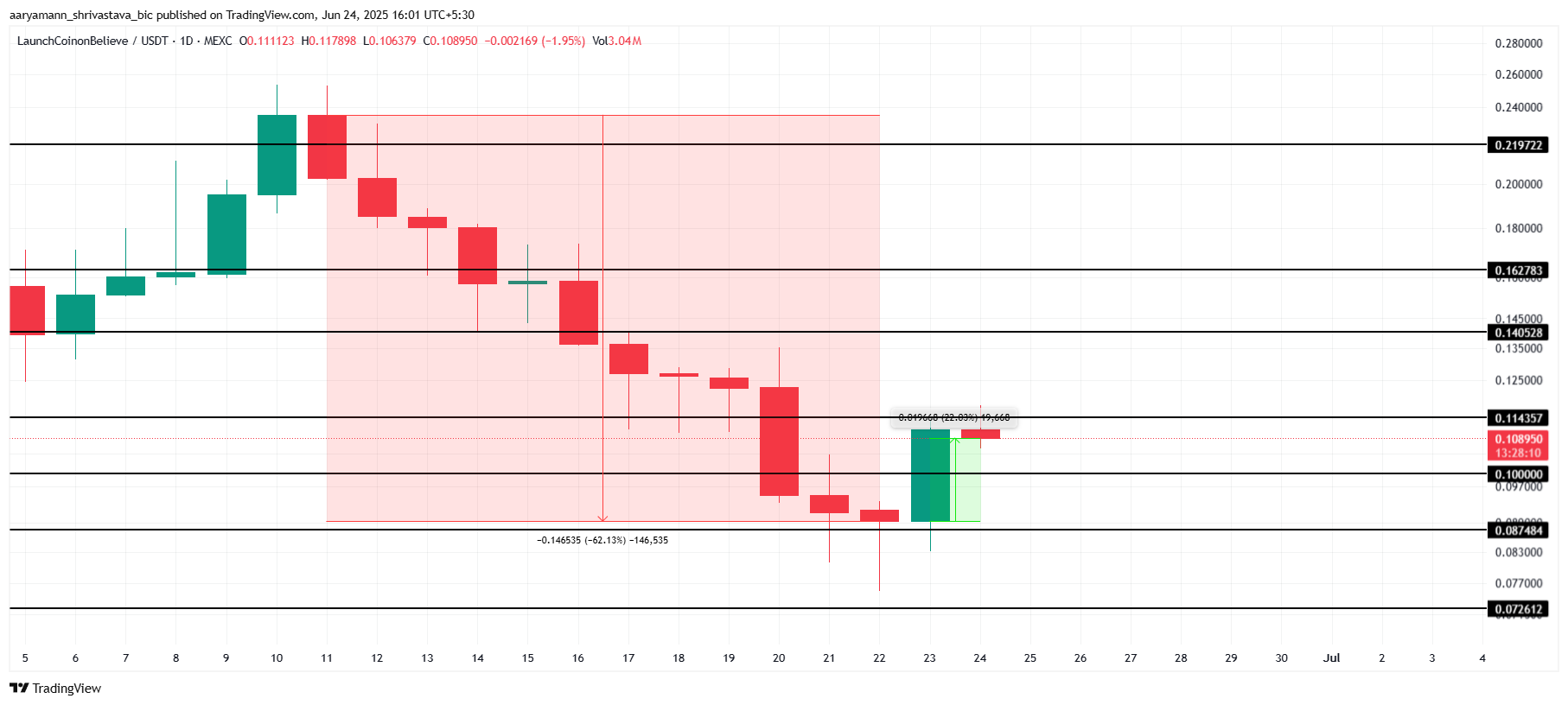 Analisi del prezzo di LAUNCHCOIN.