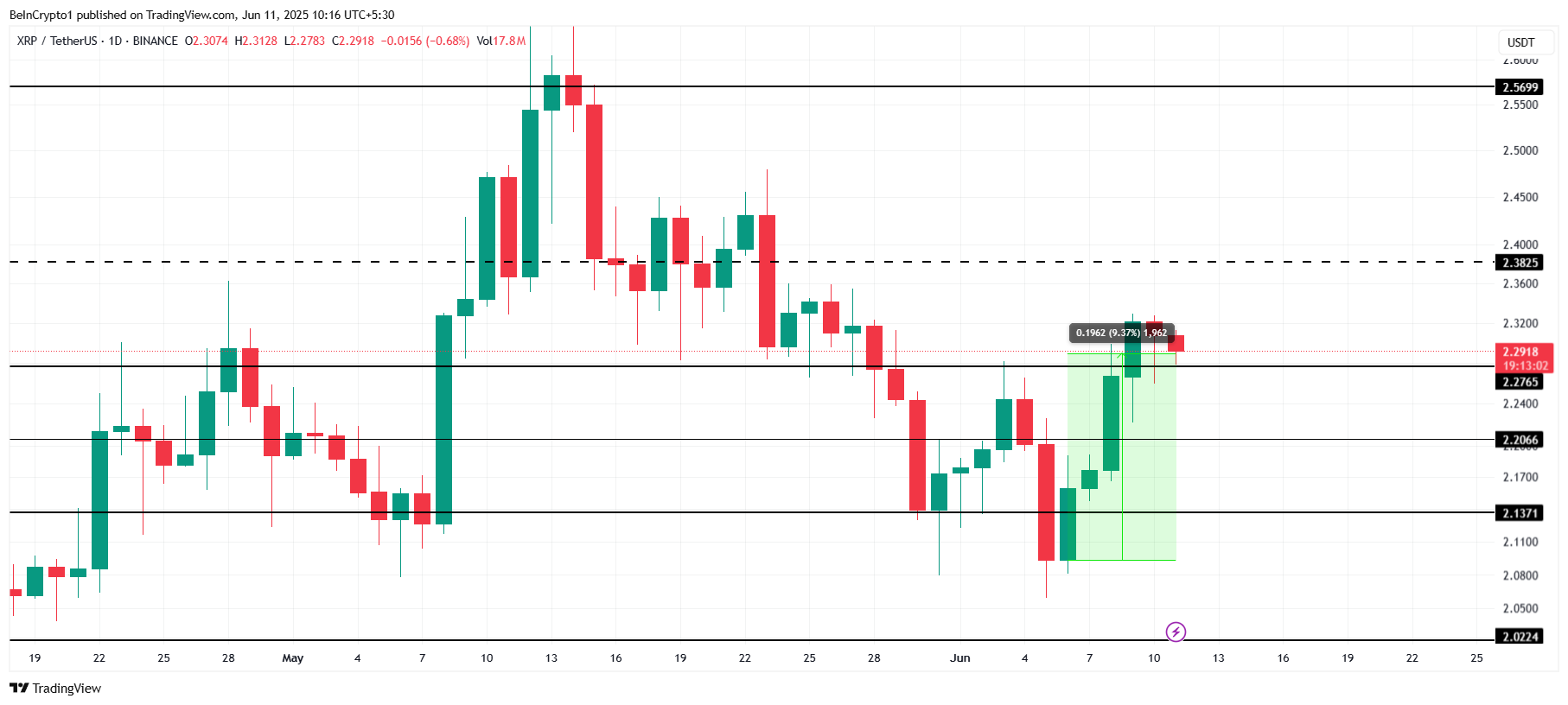 Analisi del prezzo di XRP.