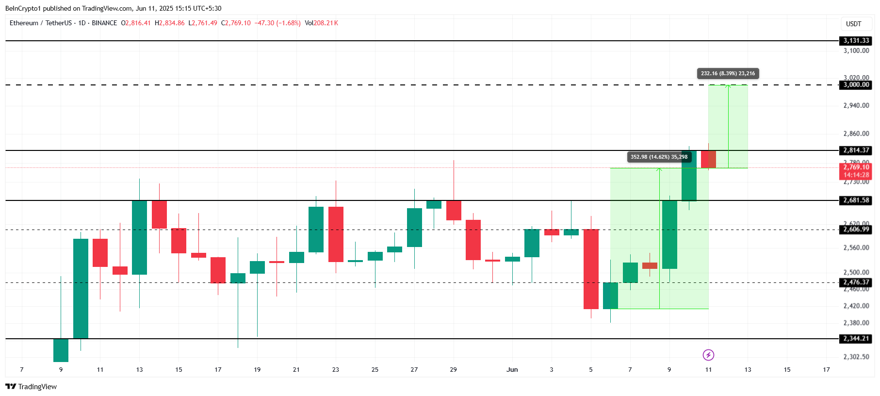 Analisi del prezzo di Ethereum