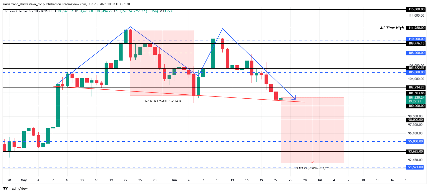 Analisi del prezzo di Bitcoin.