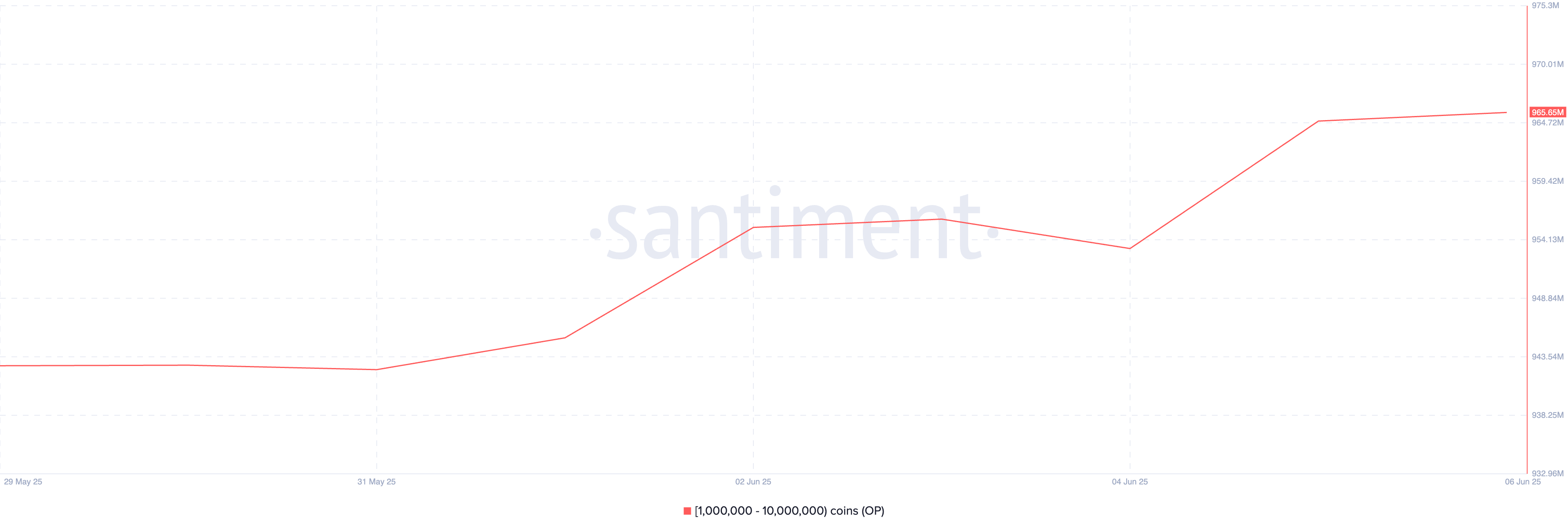 Distribuzione della fornitura di OP.