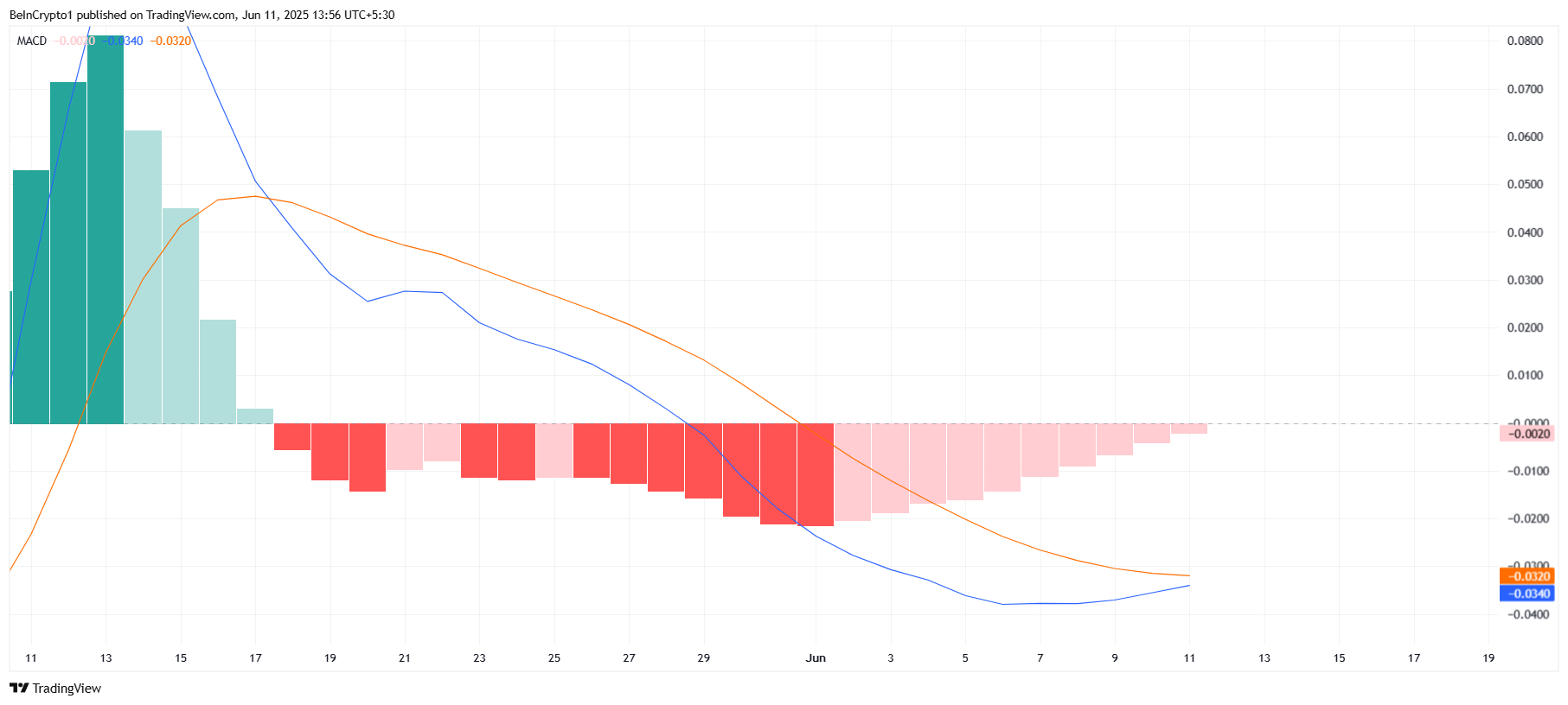 MACD di Pi Network