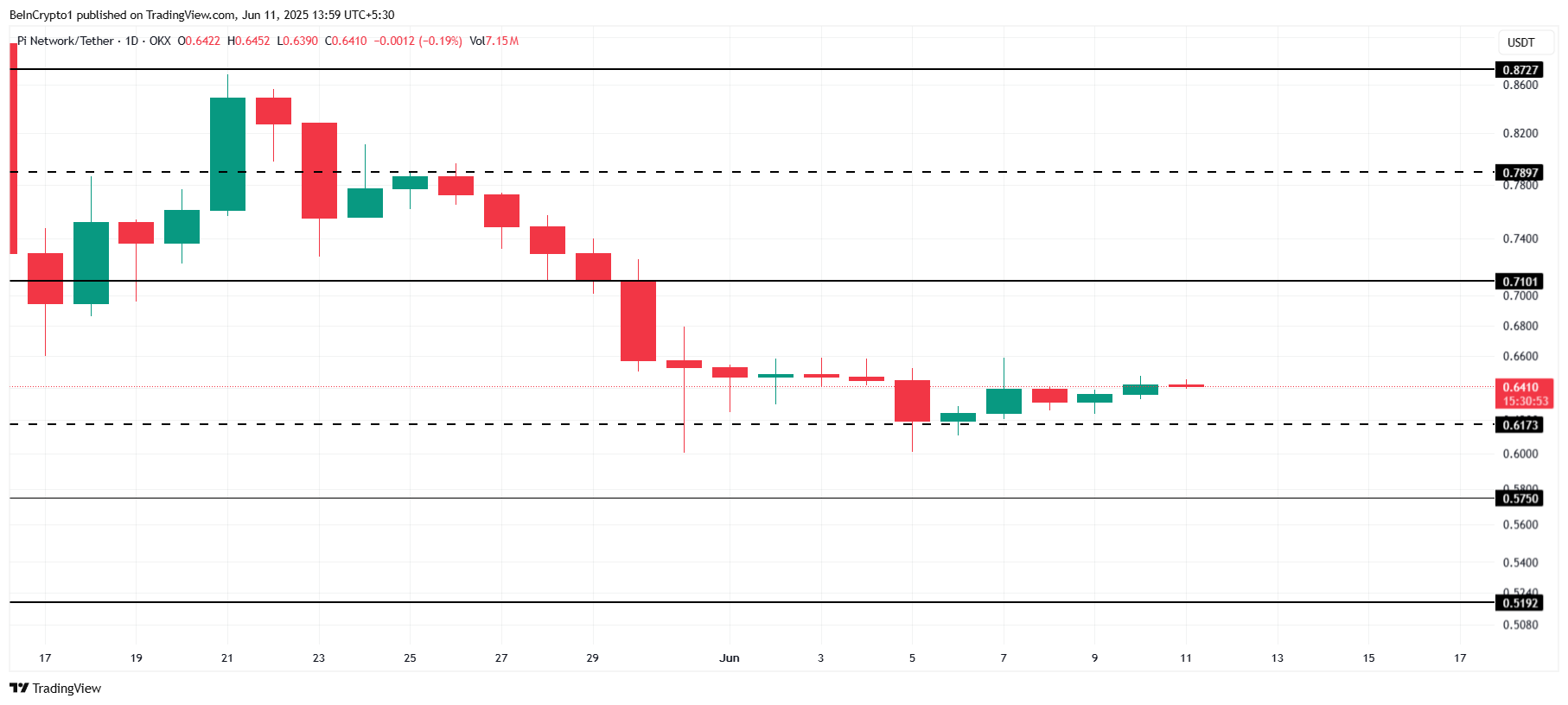 Analisi del prezzo di Pi Network