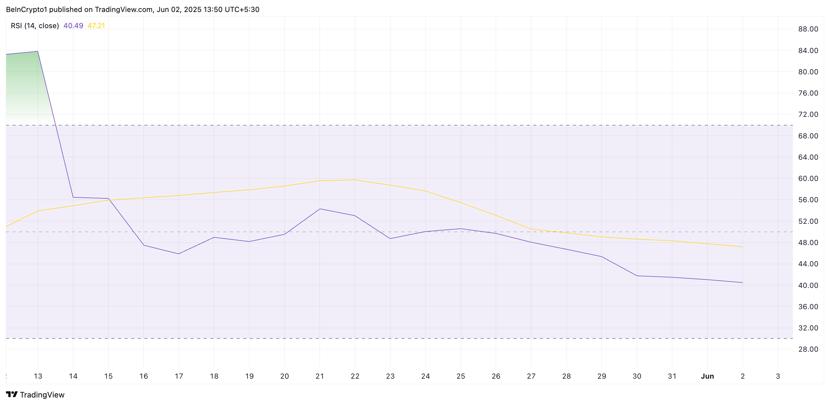 RSI di Pi