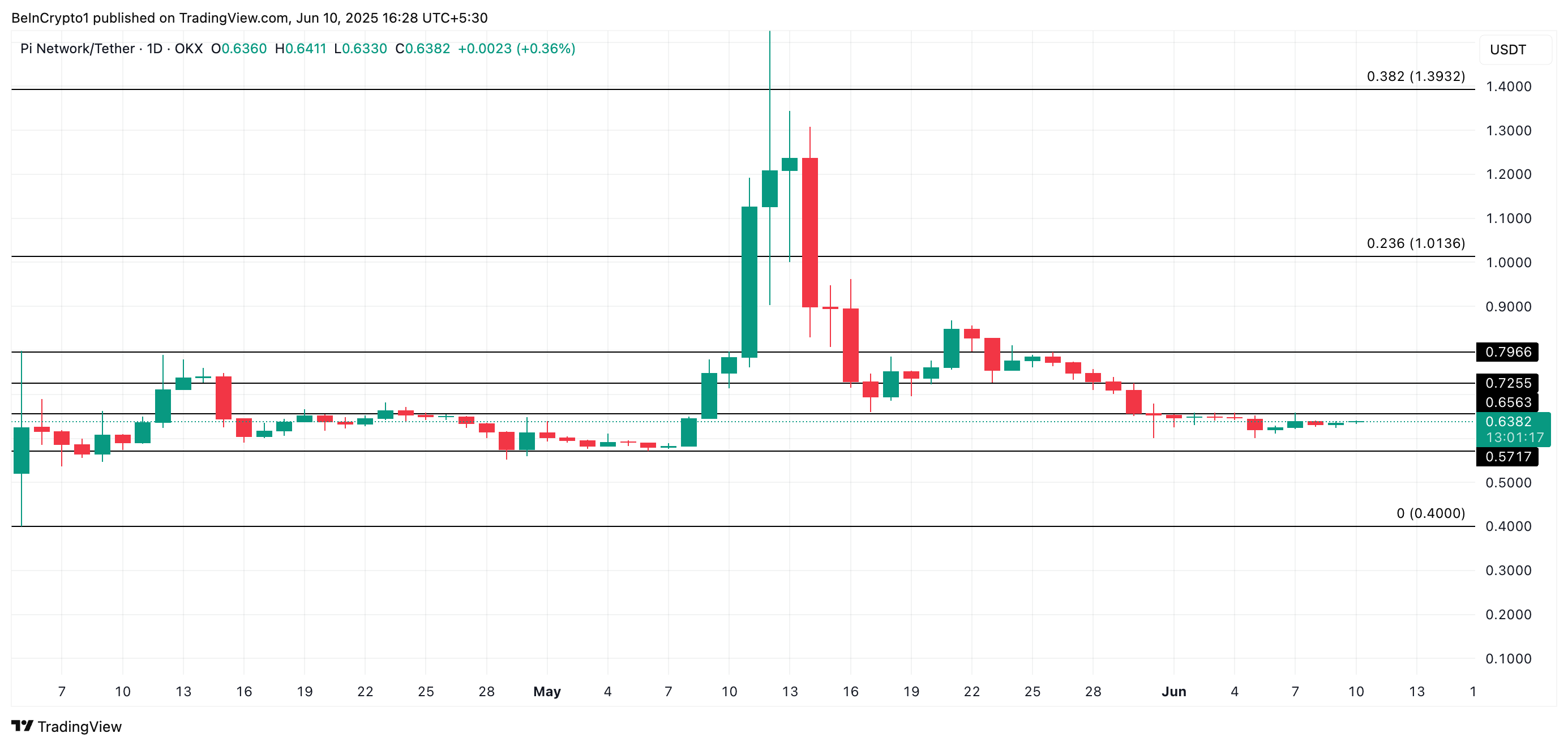 Analisi del prezzo di Pi Network