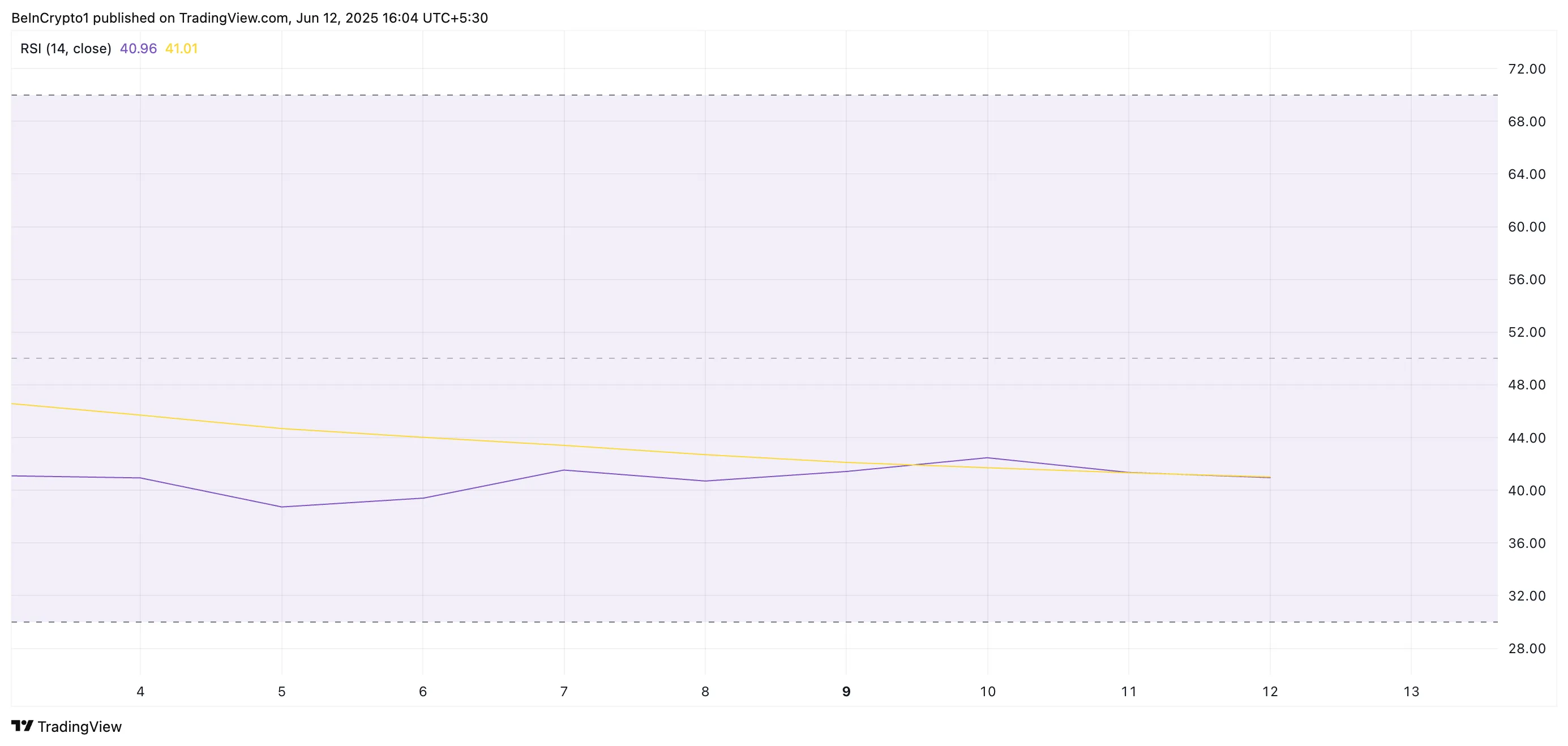 PI RSI.