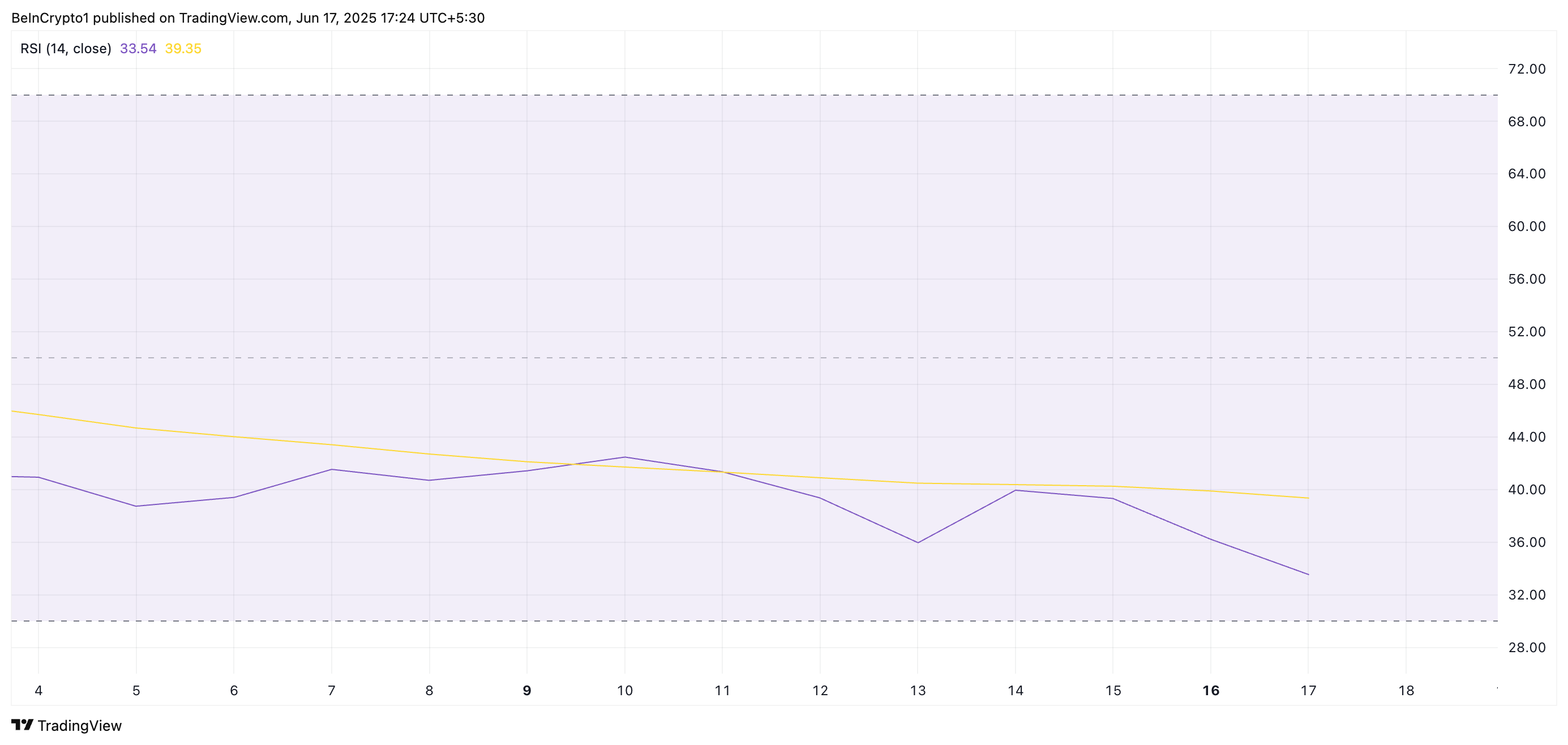 RSI di PI