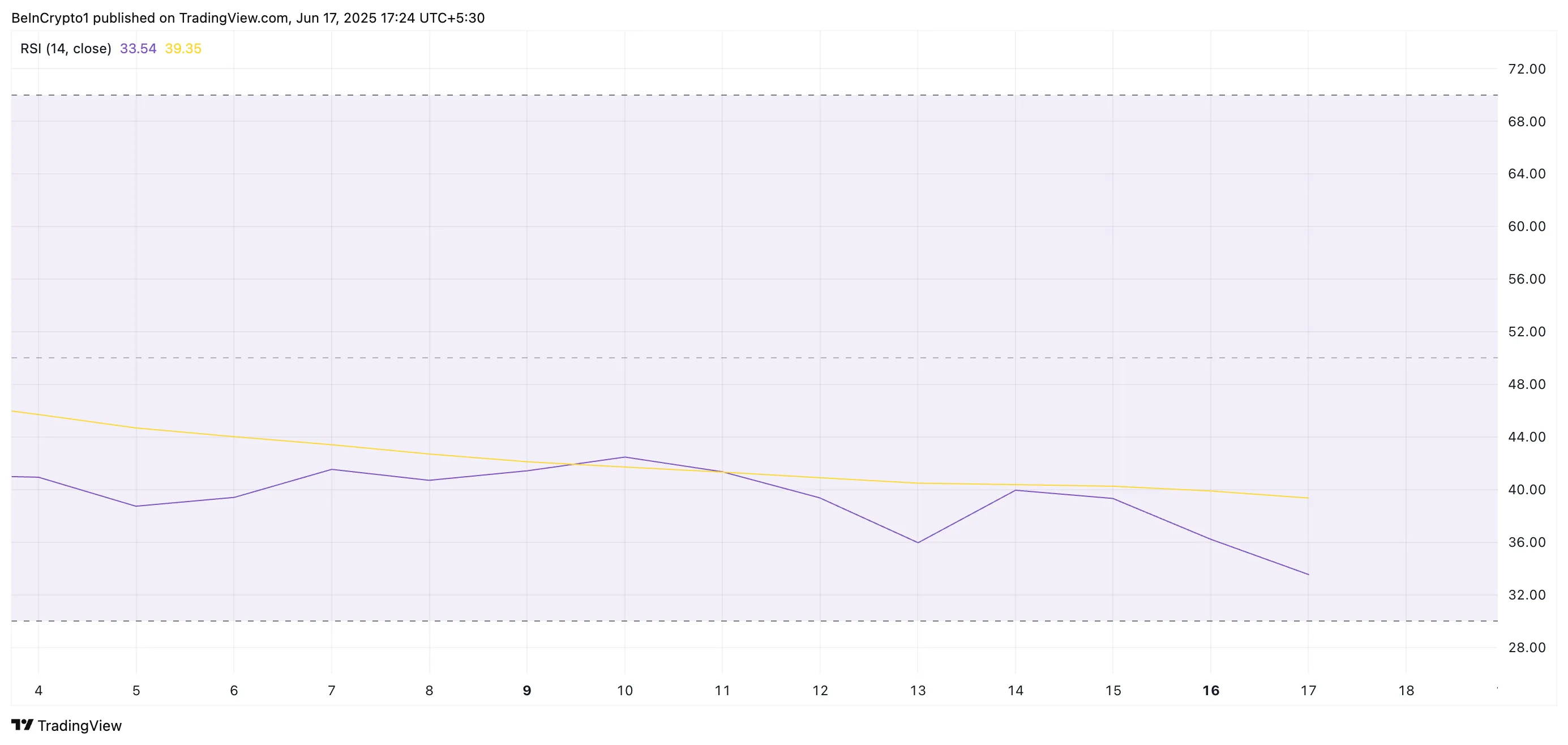 RSI di PI