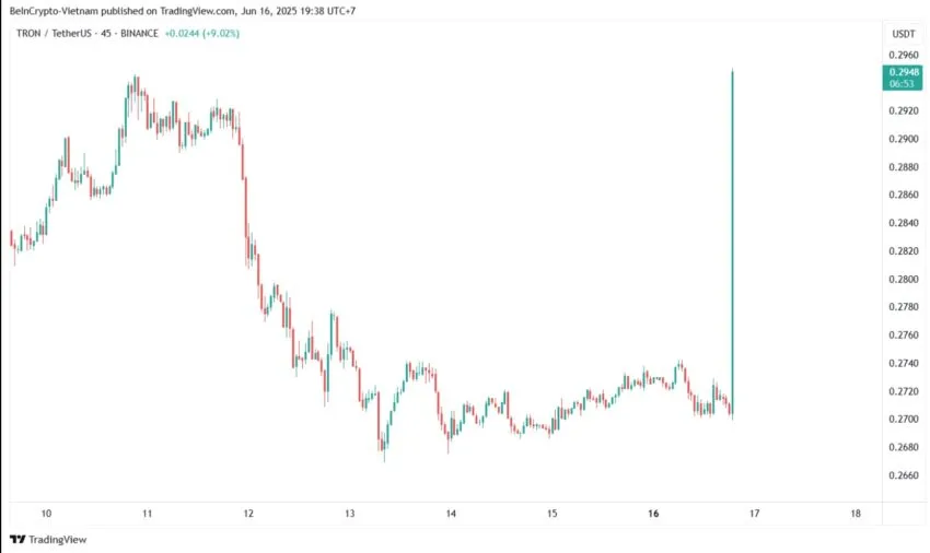 Performance di Tron (TRX)