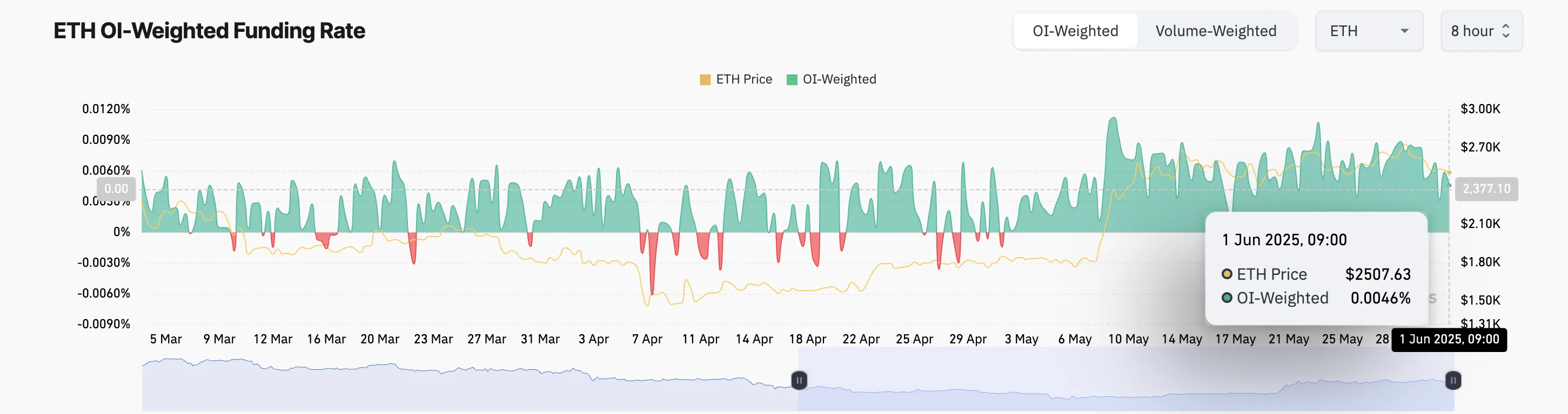 Ethereum Funding Rate