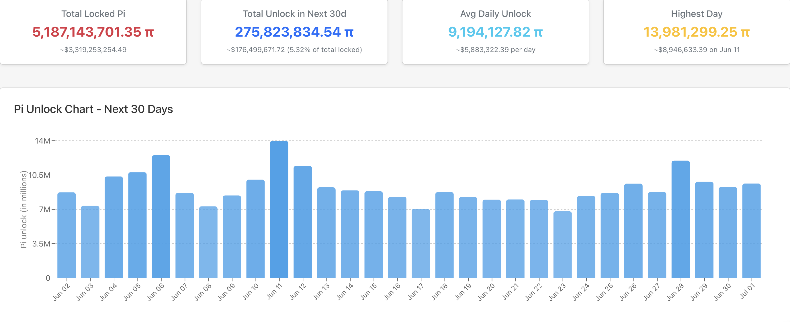Statistiche di sblocco di Pi.
