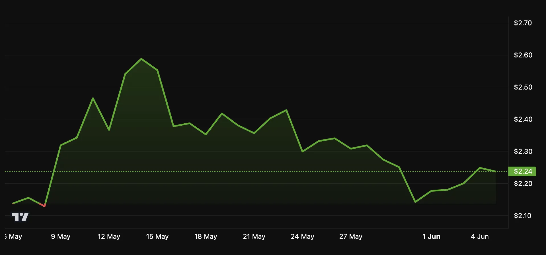 Performance del prezzo di XRP