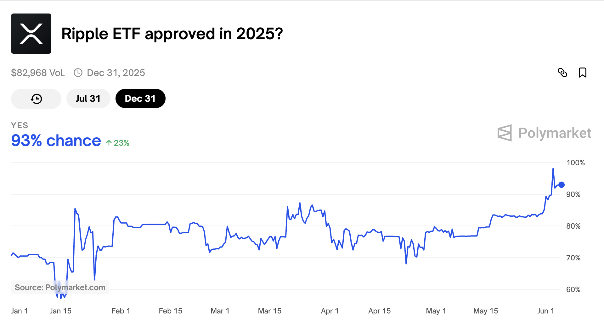 Probabilità di approvazione dell'ETF su XRP