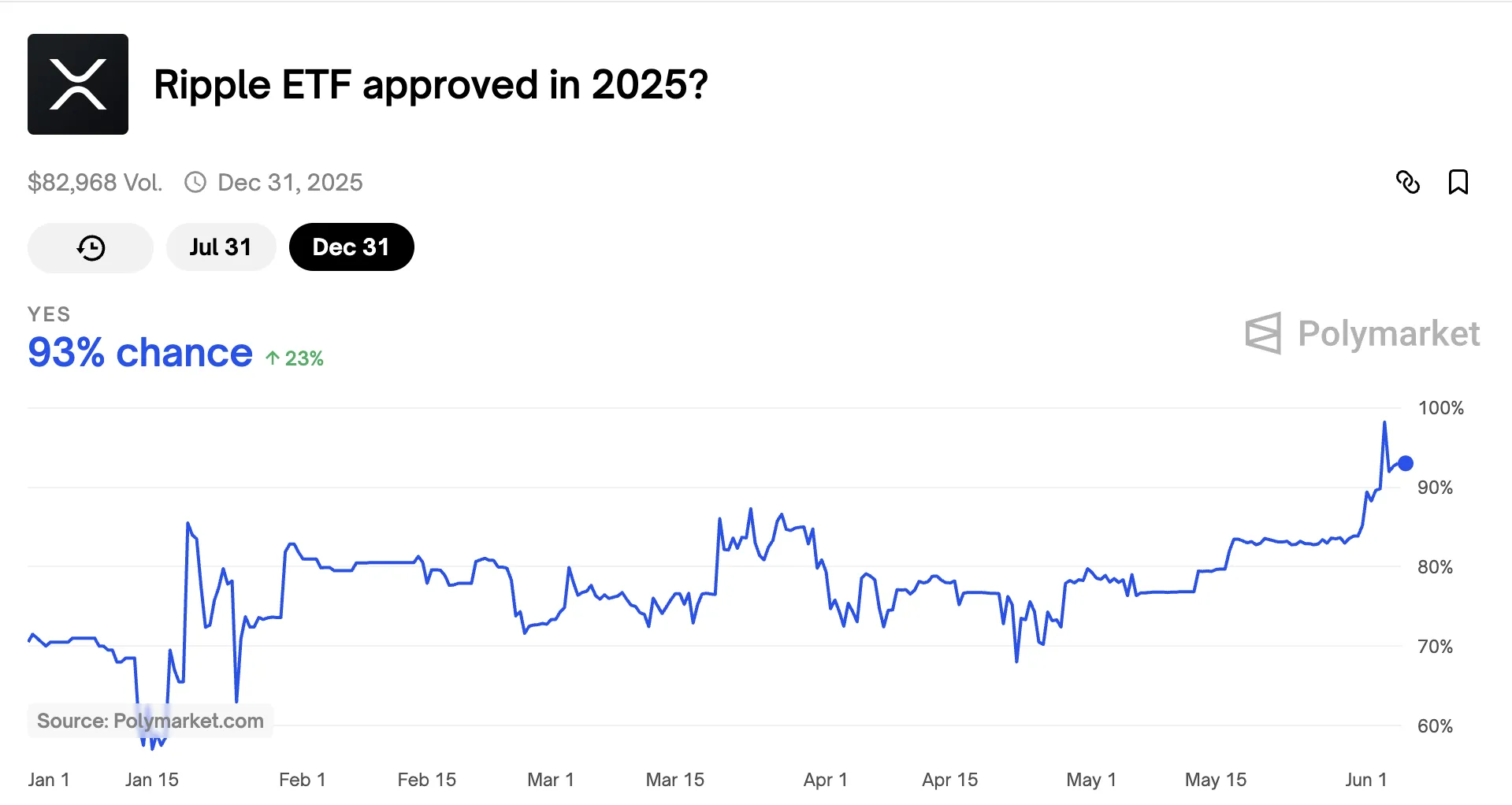 Probabilità di approvazione dell'ETF su XRP