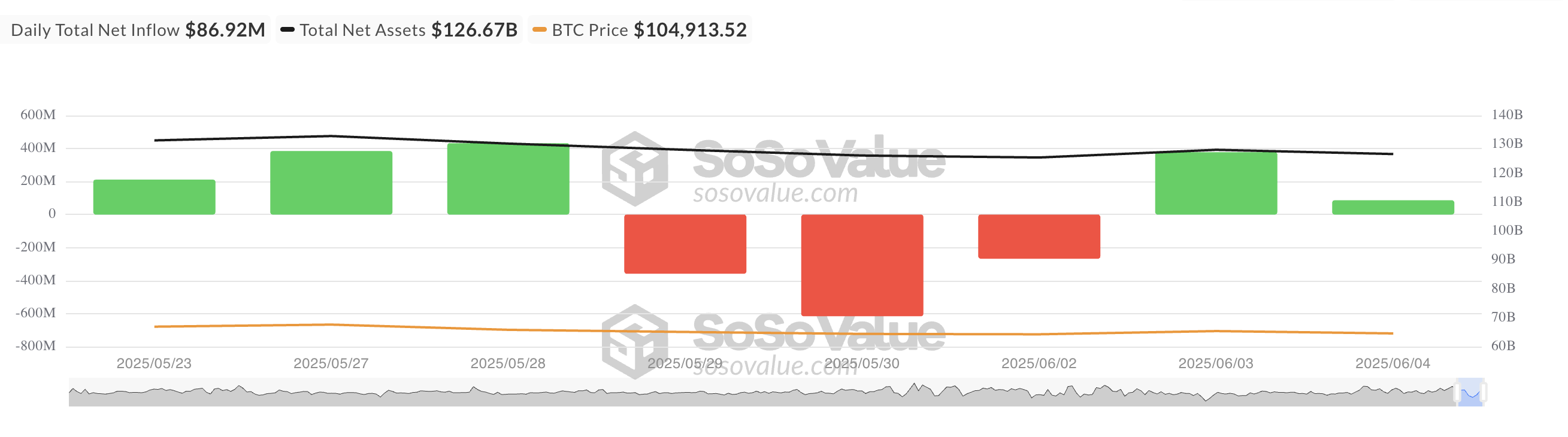 Afflusso netto totale di ETF su Bitcoin Spot
