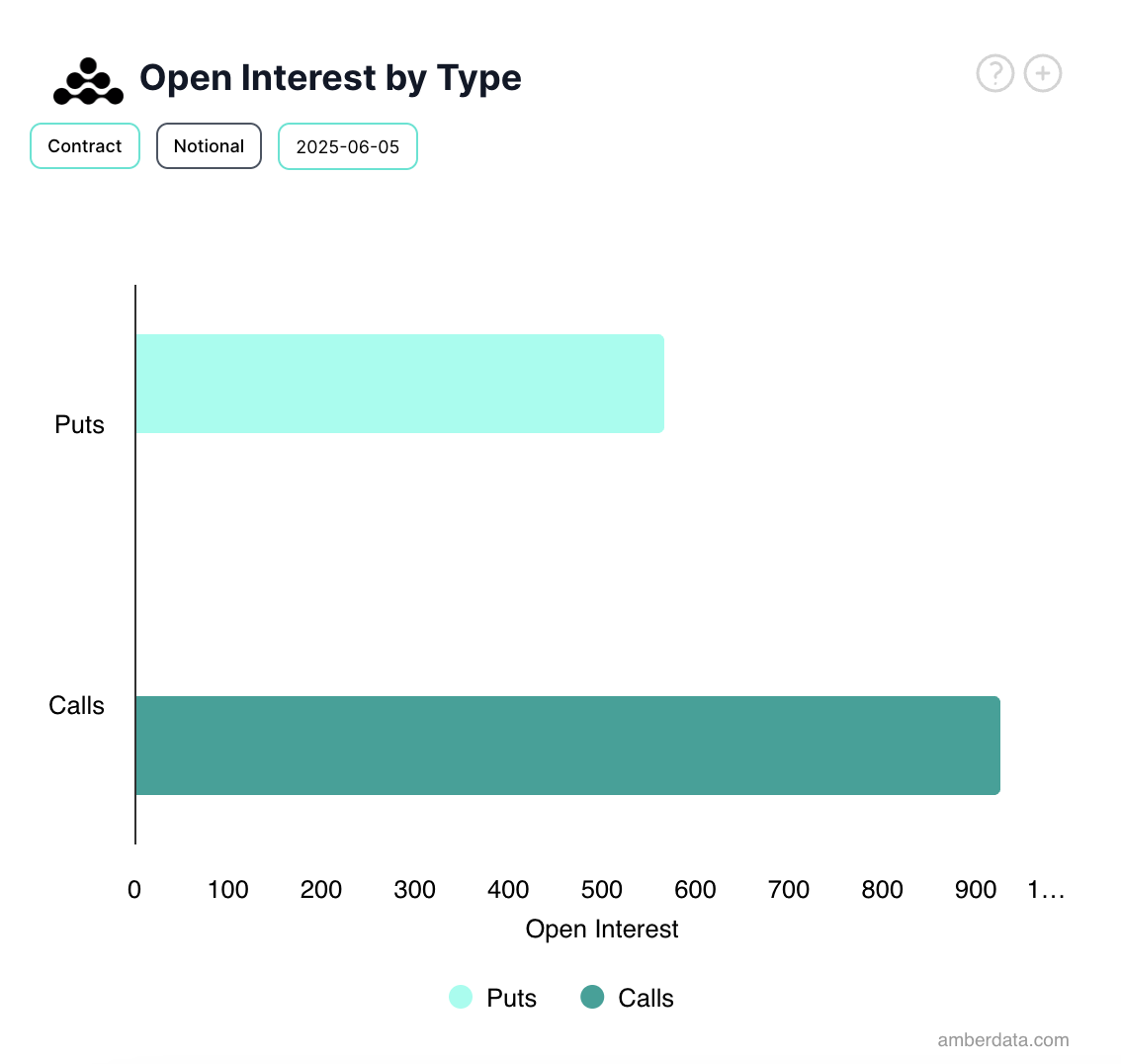 Open Interest sulle Opzioni di BTC.