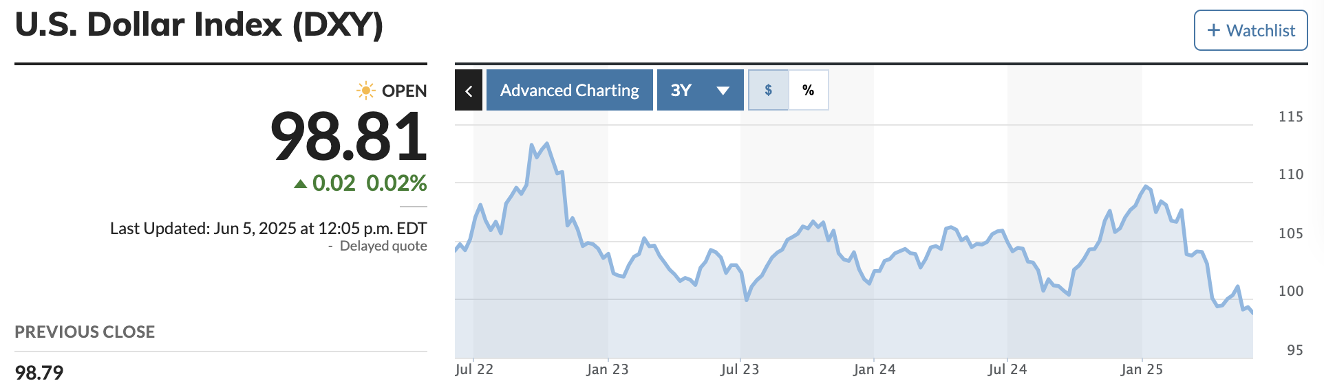 Il dollaro USA scende al minimo di 3 anni.
