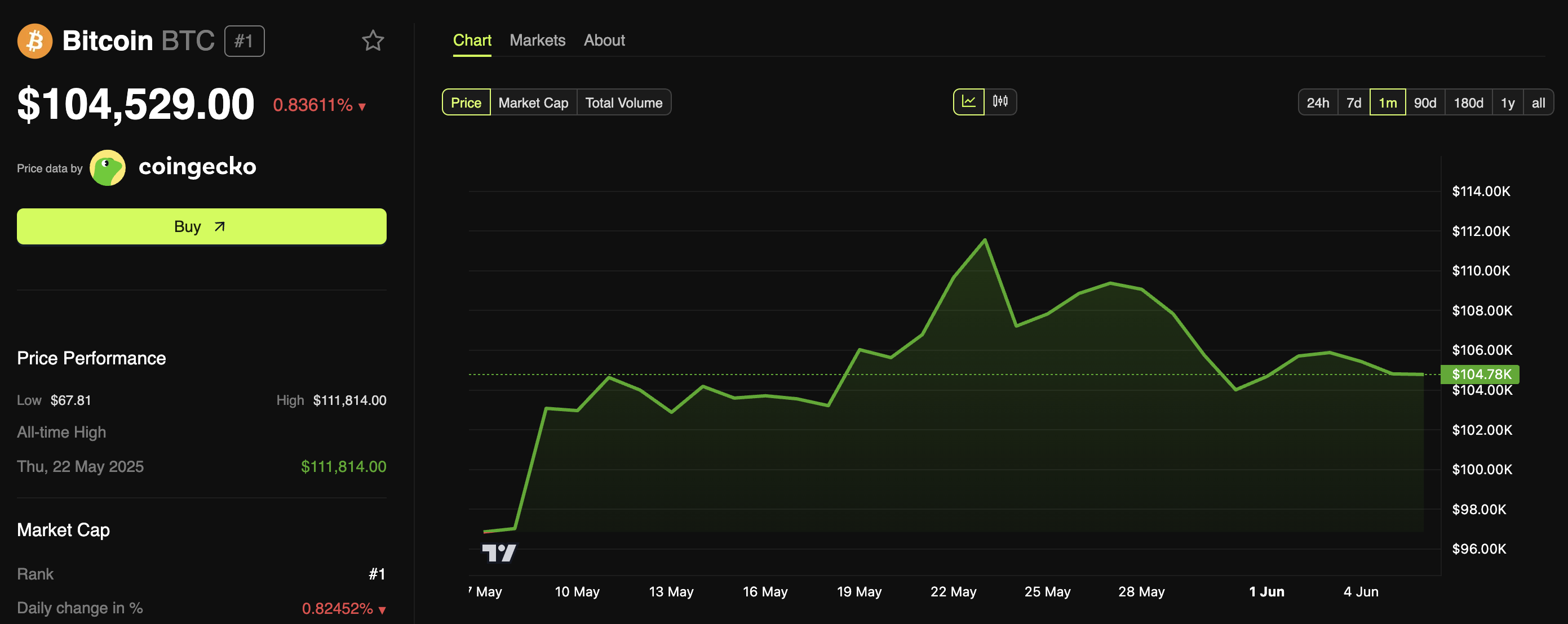 Performance del prezzo di Bitcoin