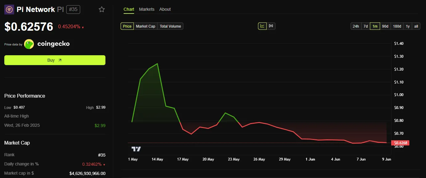 Performance del prezzo di Pi Network nell'ultimo mese.