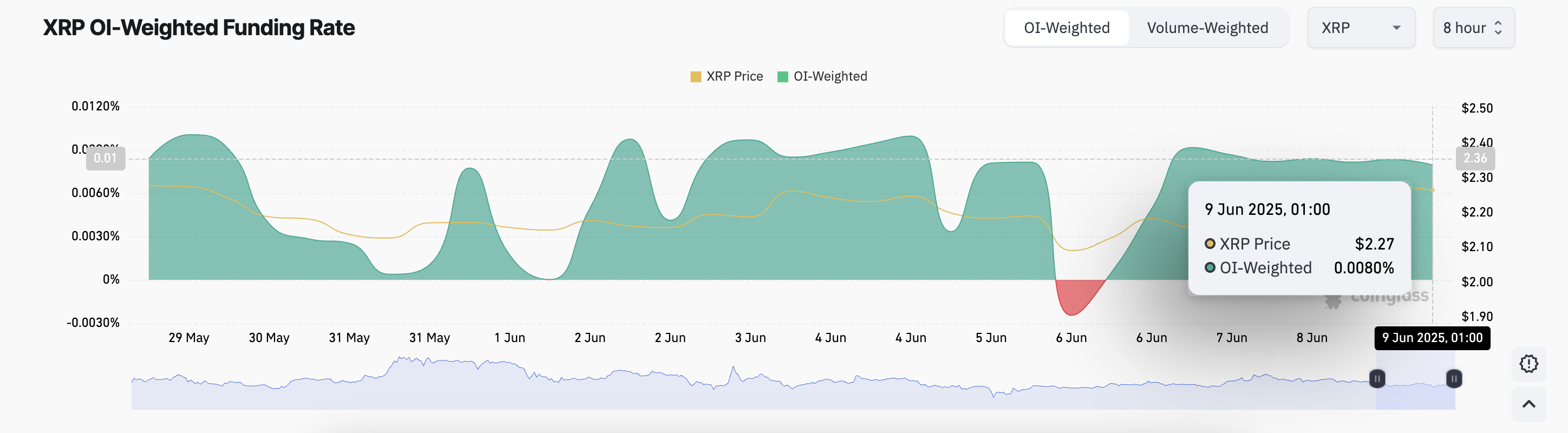 Tasso di finanziamento di XRP.
