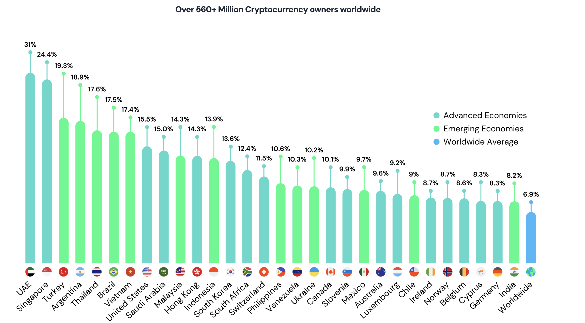 La proprietà globale di criptovalute ha raggiunto il 6,9% nel 2024.
