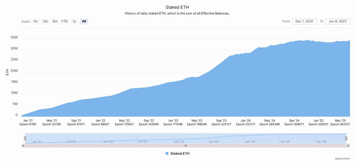 ETH in staking nei protocolli DeFi