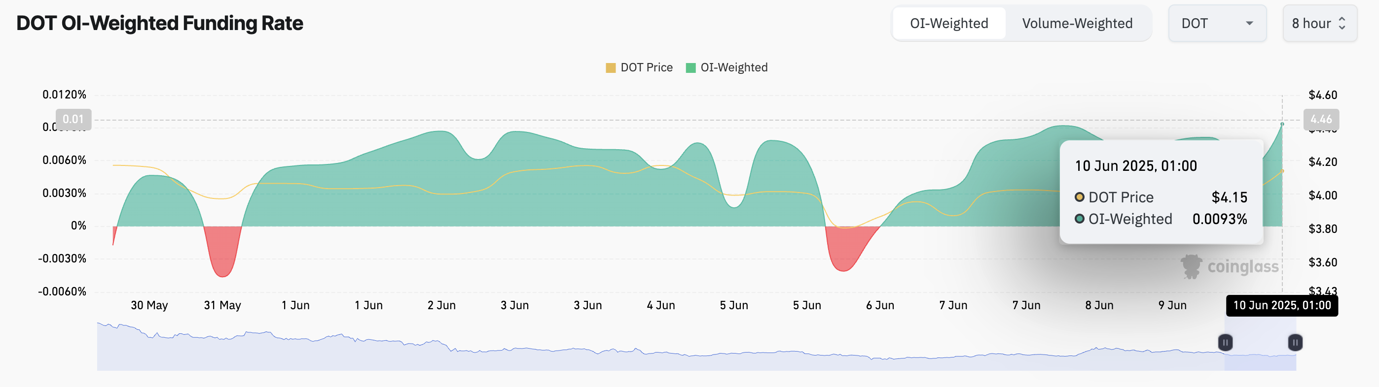 Tasso di finanziamento di DOT