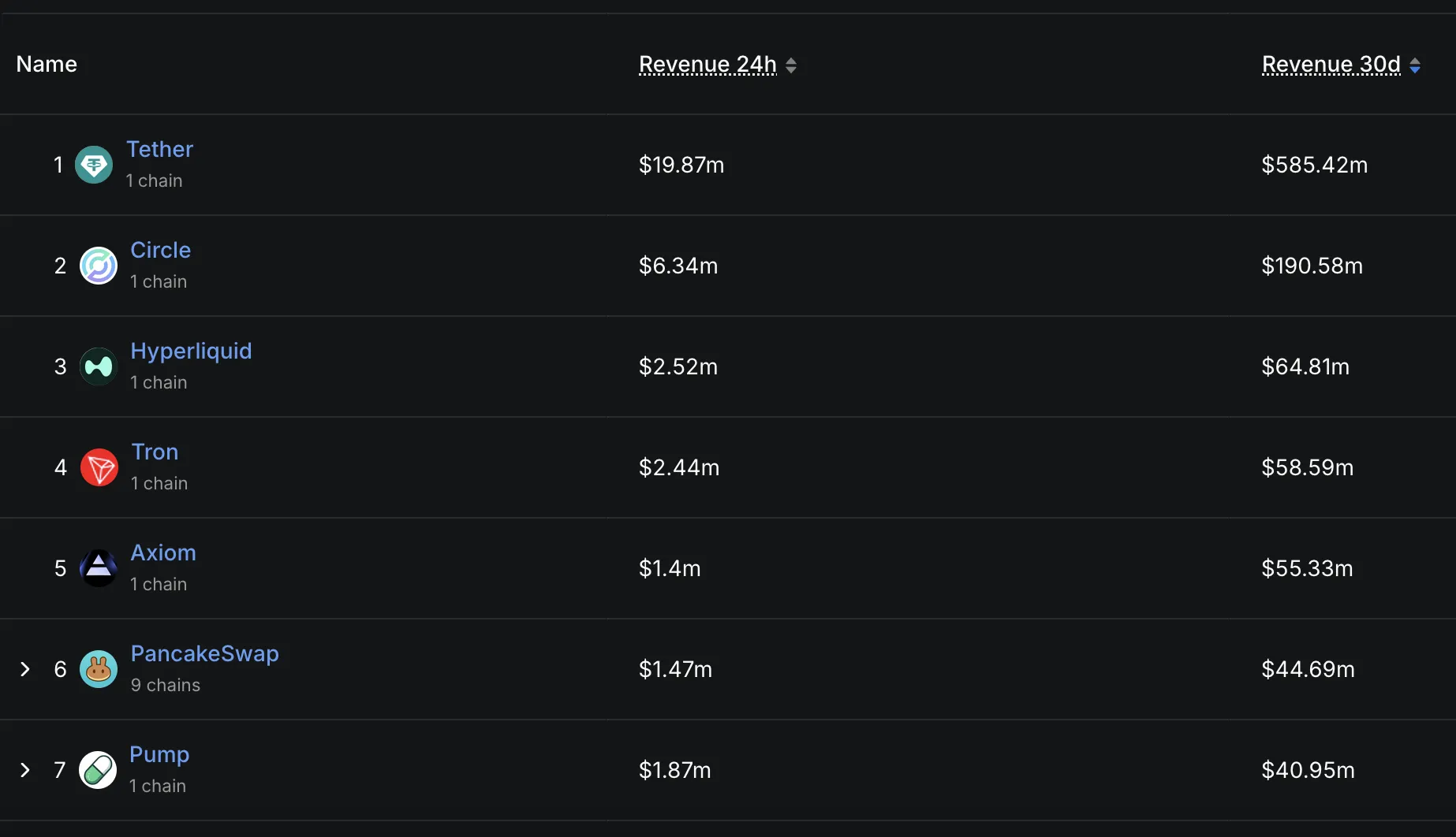Protocols and Chains by Revenue (30 days).