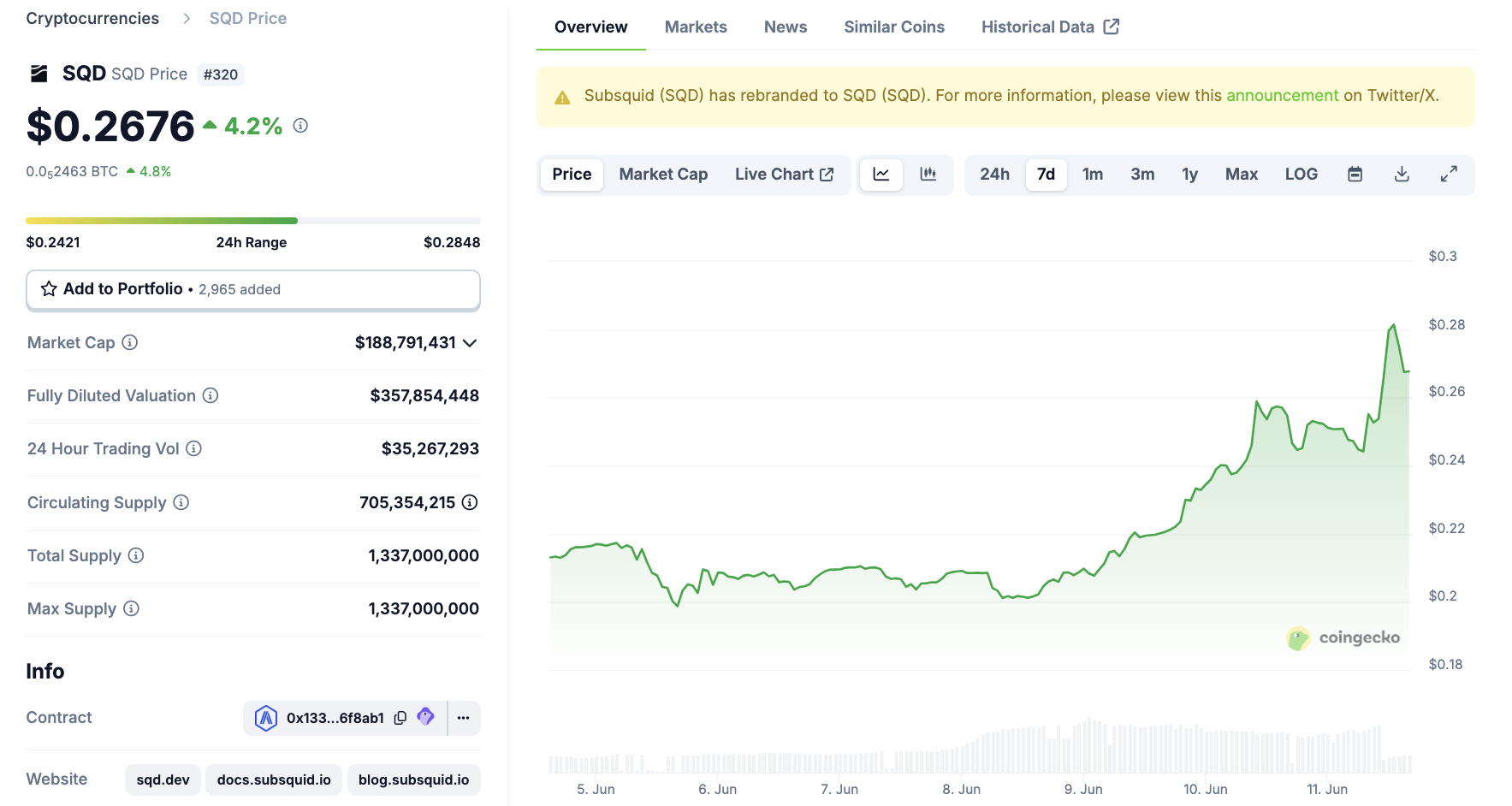 Performance del prezzo di Subsquid (SQD) Listing su Coinbase
