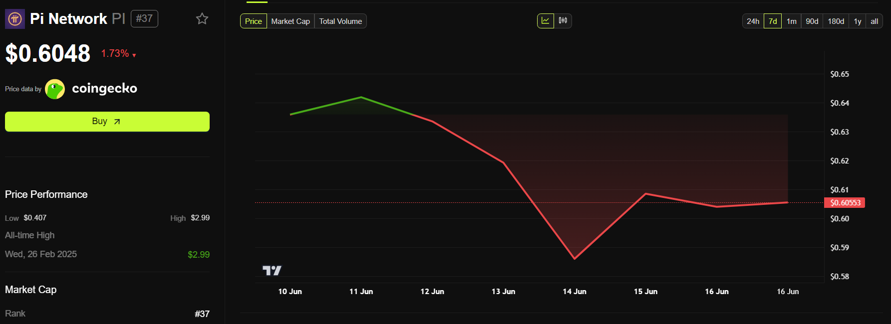 Performance del prezzo di Pi Network (PI).