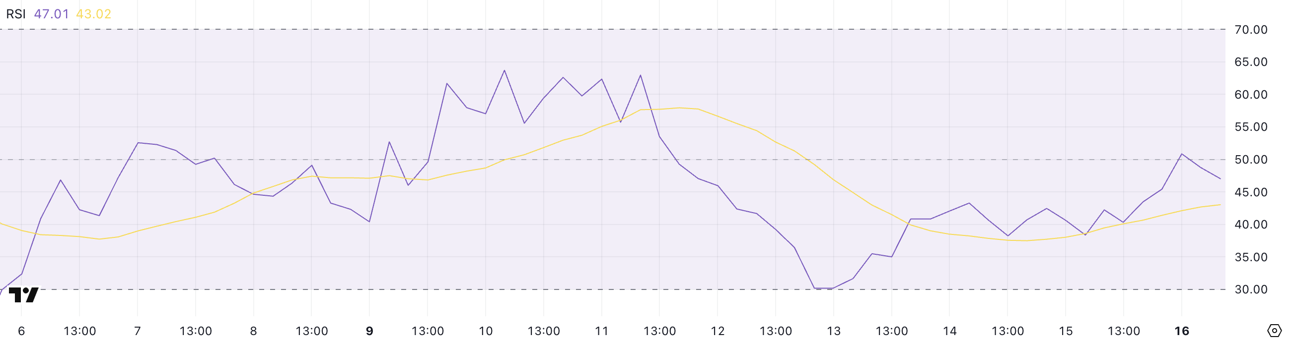 RSI di SHIB.