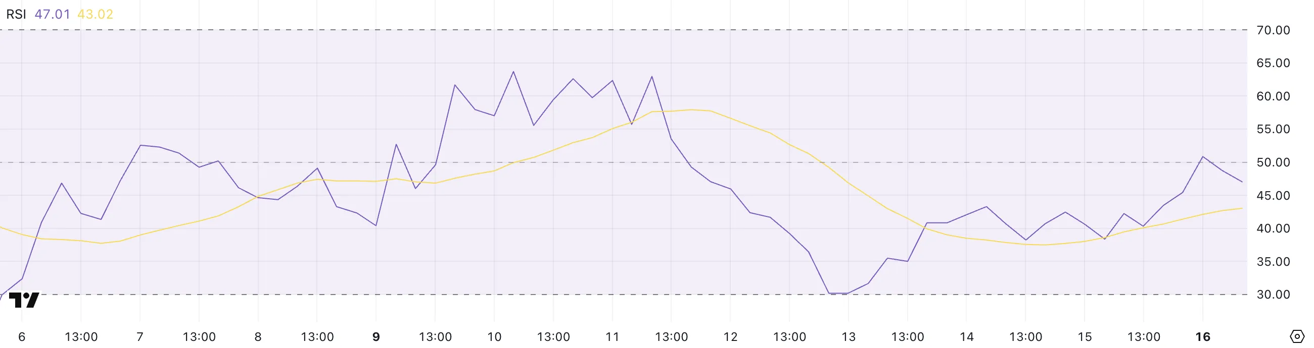RSI di SHIB.